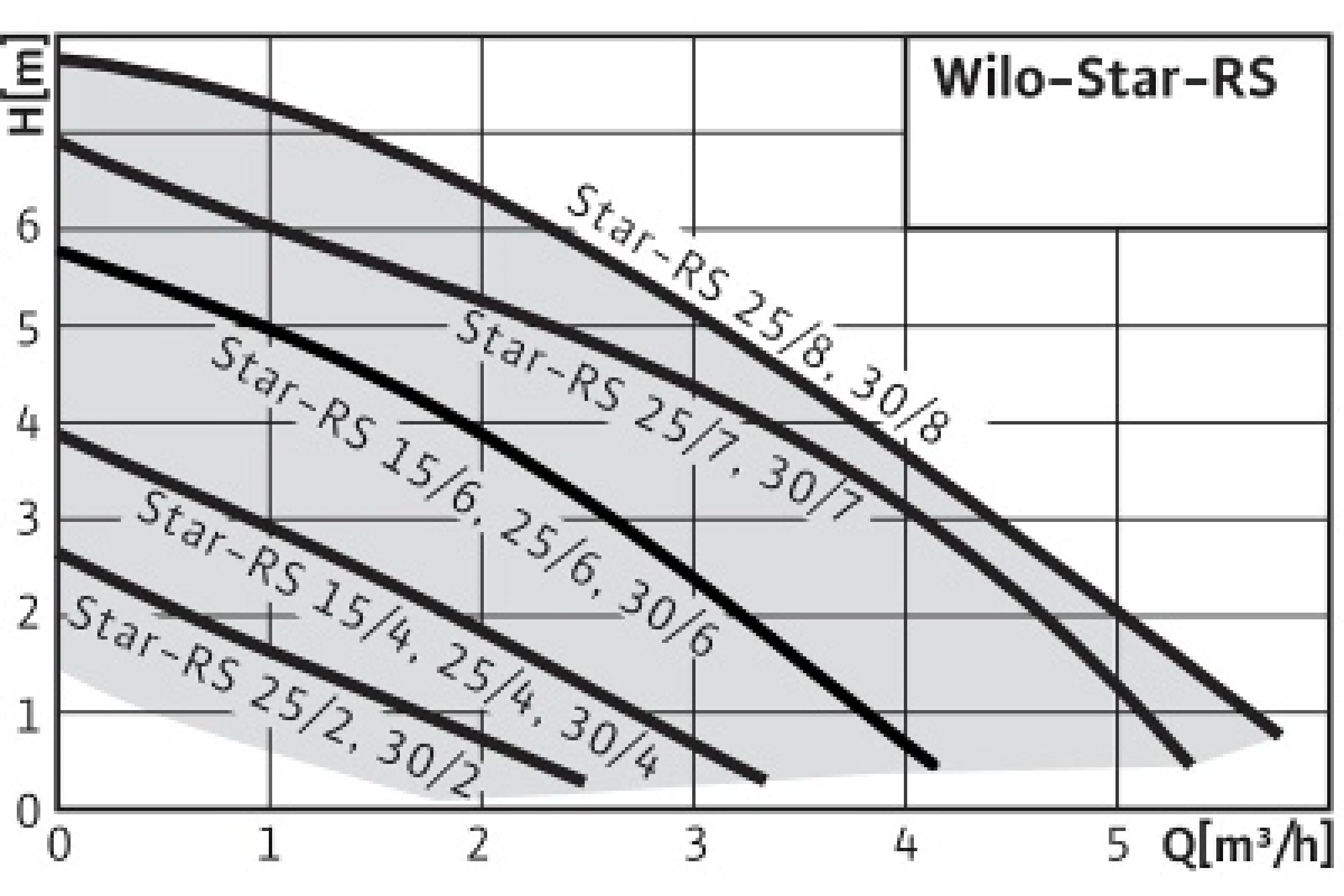 25 6. Wilo Star-RS 15/6-130. Wilo Star-RS 25/6-RG. Насос Wilo Star-RS 15/2-130. Циркуляционный насос Wilo Star-RS 30/4.